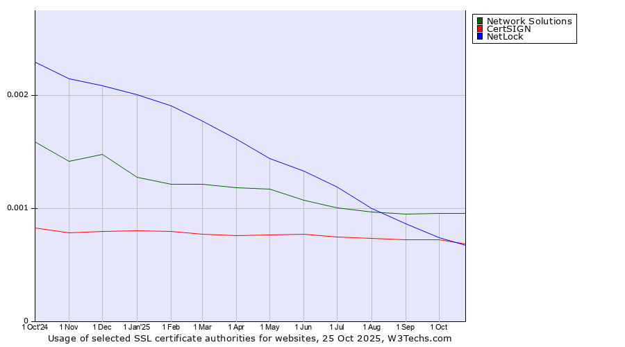 Historical trends in the usage of Network Solutions vs. CertSIGN vs. NetLock