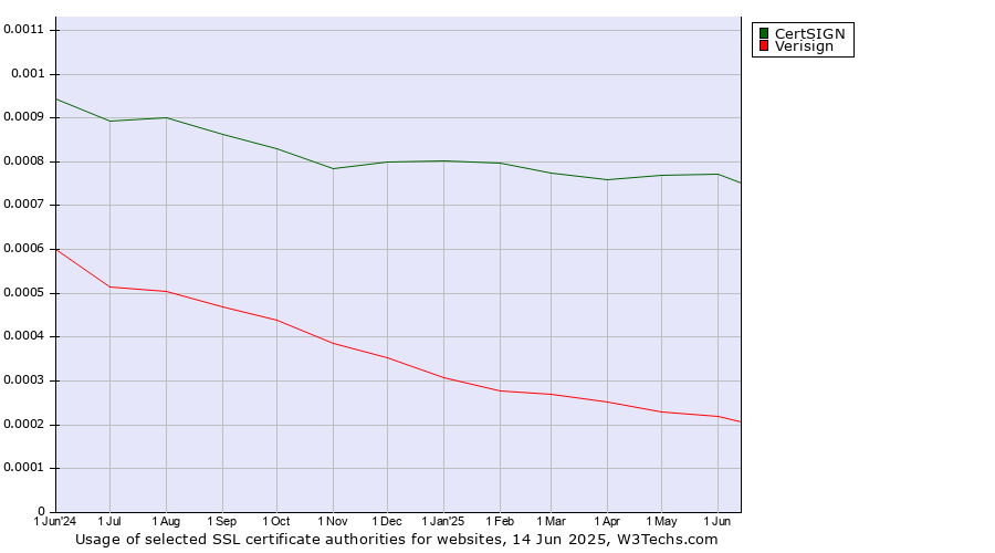 Historical trends in the usage of CertSIGN vs. Verisign