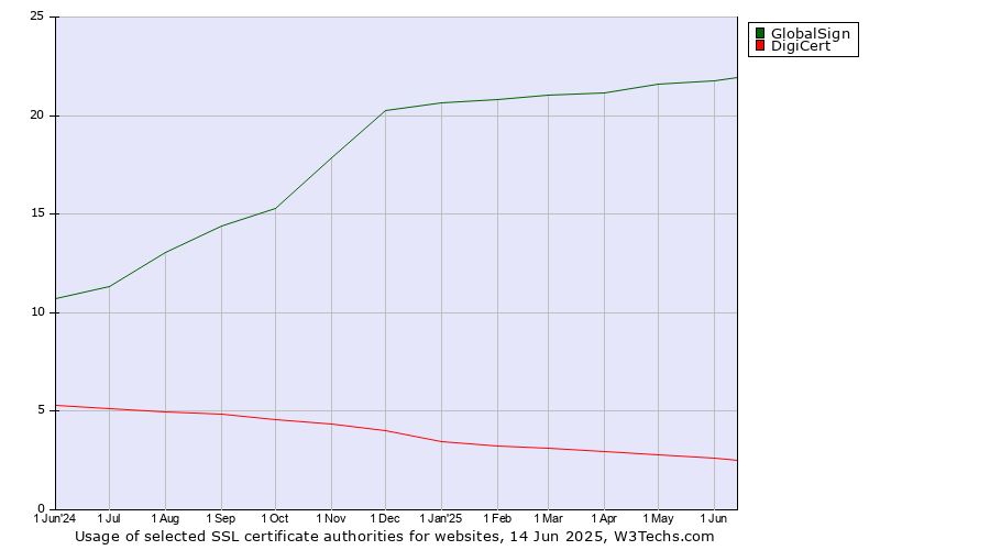 Historical trends in the usage of GlobalSign vs. DigiCert