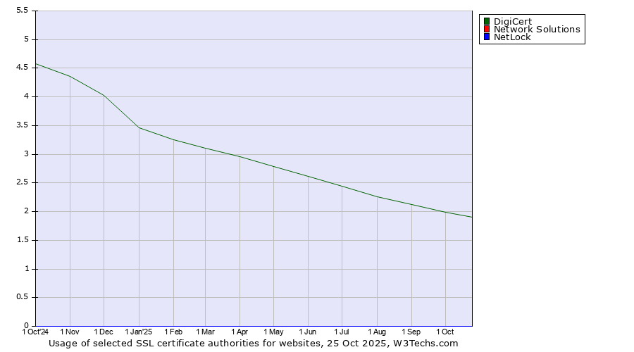 Historical trends in the usage of DigiCert vs. Network Solutions vs. NetLock