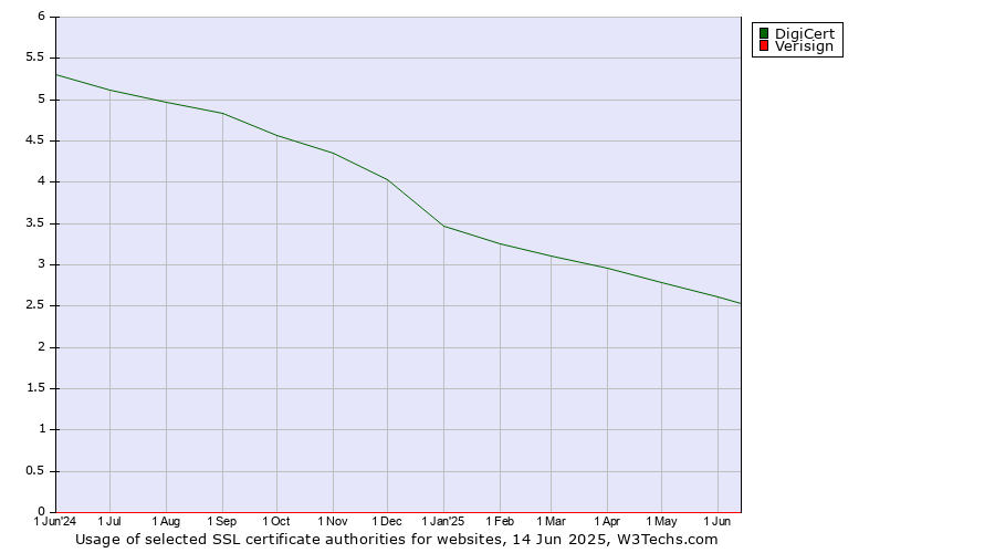 Historical trends in the usage of DigiCert vs. Verisign