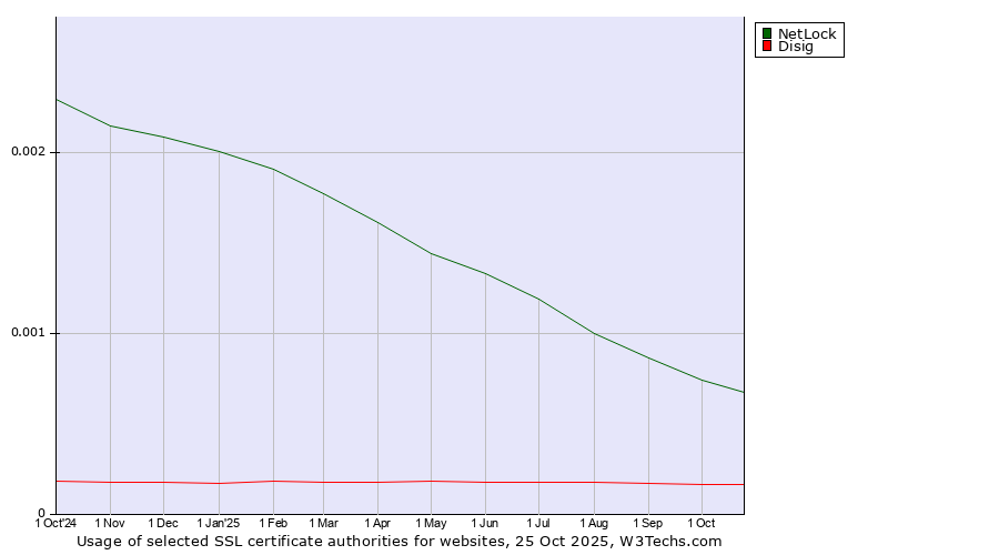 Historical trends in the usage of NetLock vs. Disig