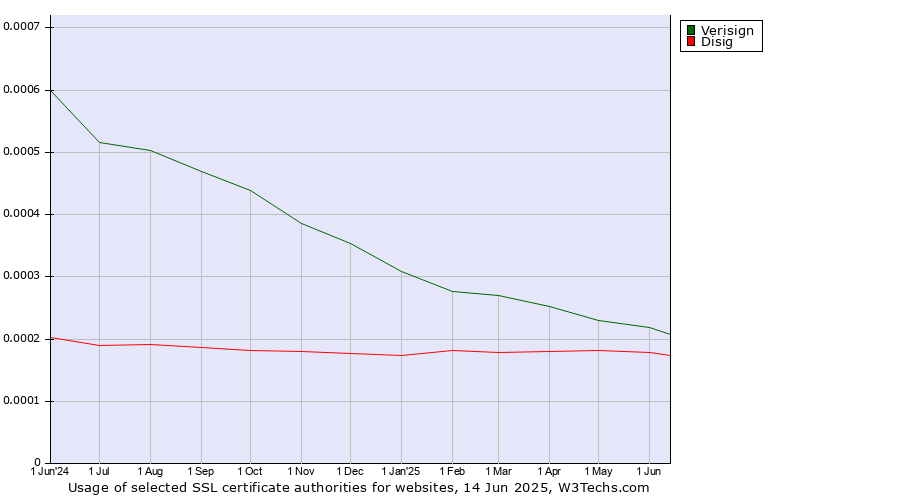 Historical trends in the usage of Verisign vs. Disig