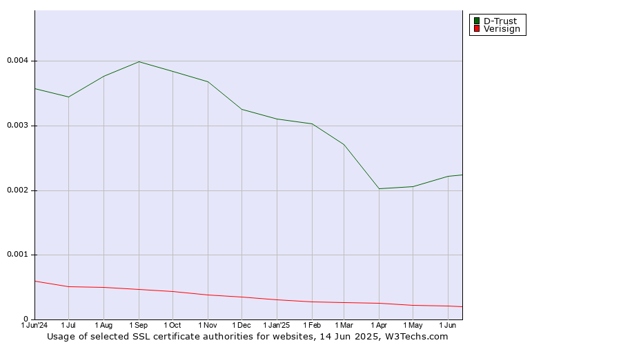 Historical trends in the usage of D-Trust vs. Verisign