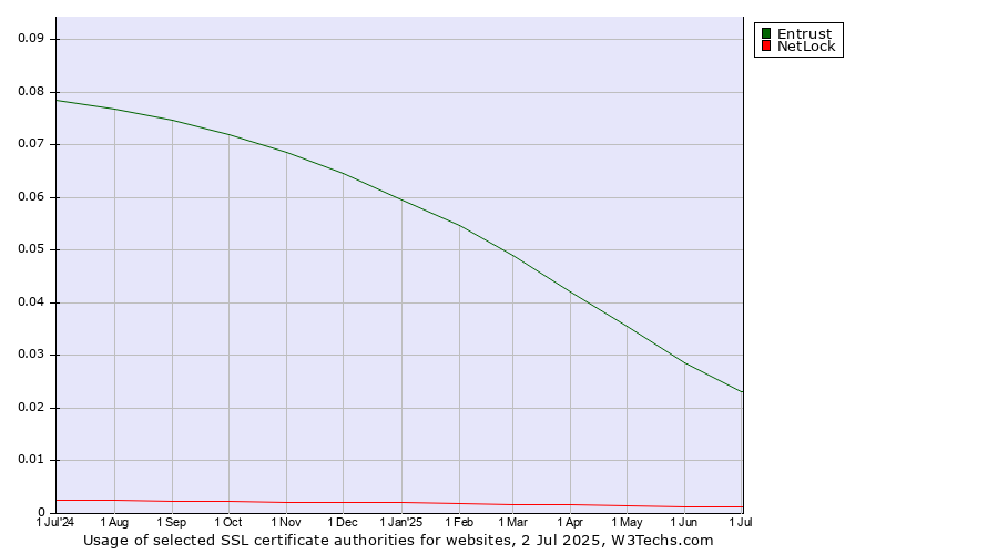 Historical trends in the usage of Entrust vs. NetLock