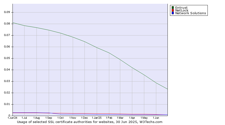 Historical trends in the usage of Entrust vs. NetLock vs. Network Solutions
