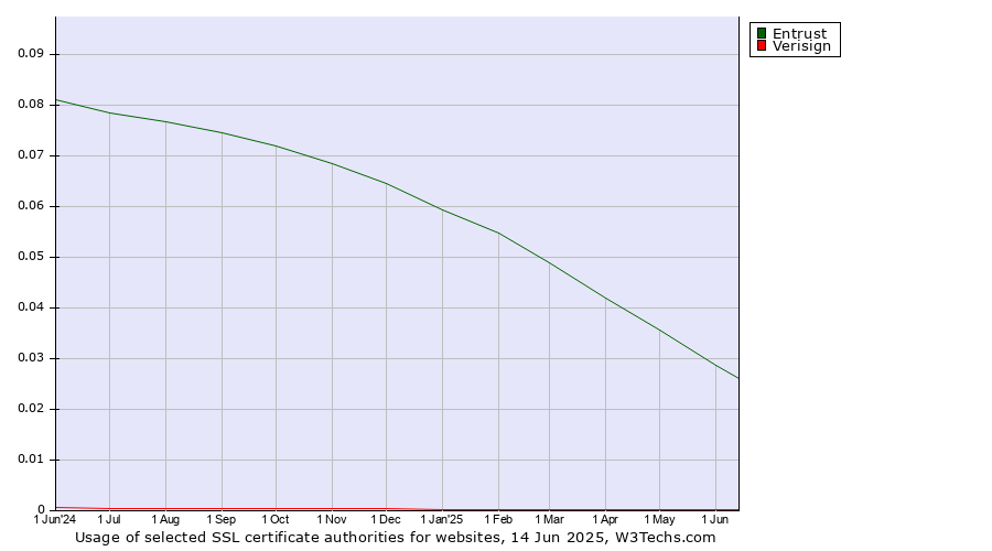 Historical trends in the usage of Entrust vs. Verisign
