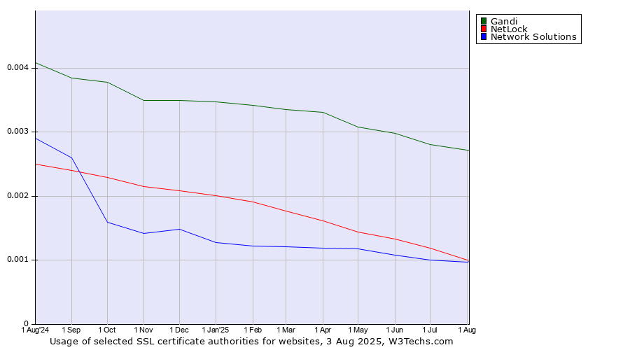 Historical trends in the usage of Gandi vs. NetLock vs. Network Solutions