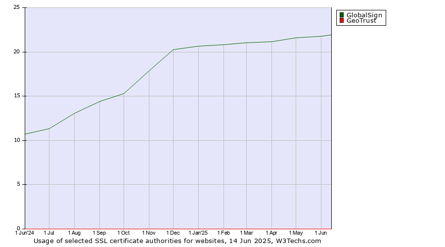 Historical trends in the usage of GlobalSign vs. GeoTrust