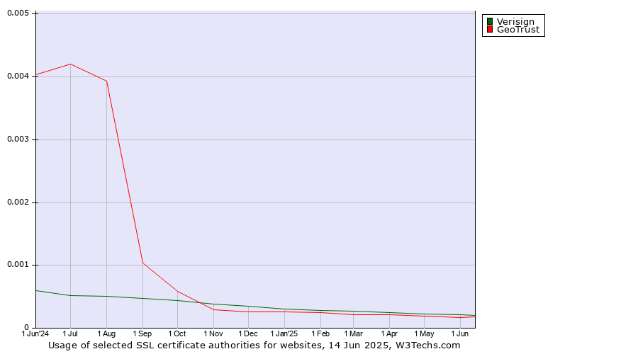 Historical trends in the usage of Verisign vs. GeoTrust