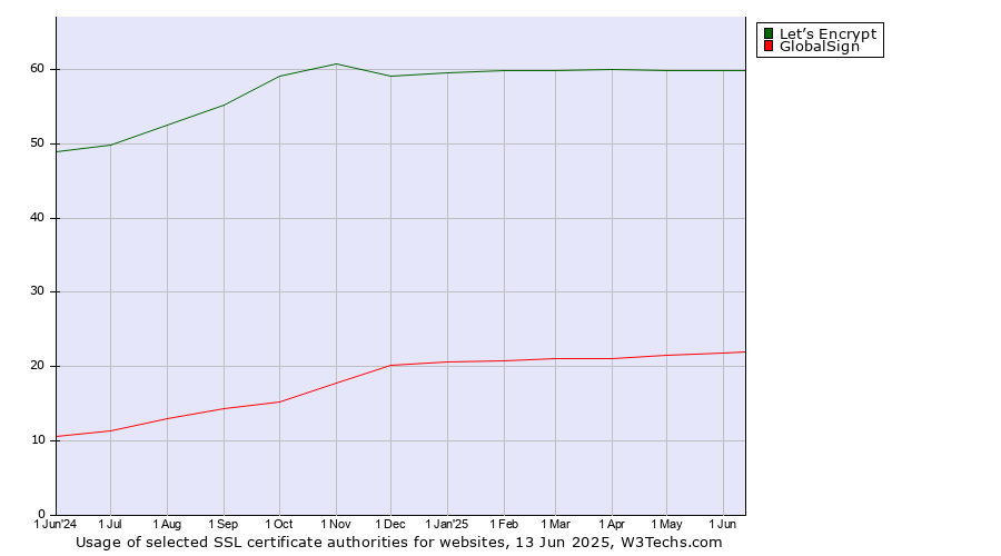 Historical trends in the usage of Let’s Encrypt vs. GlobalSign