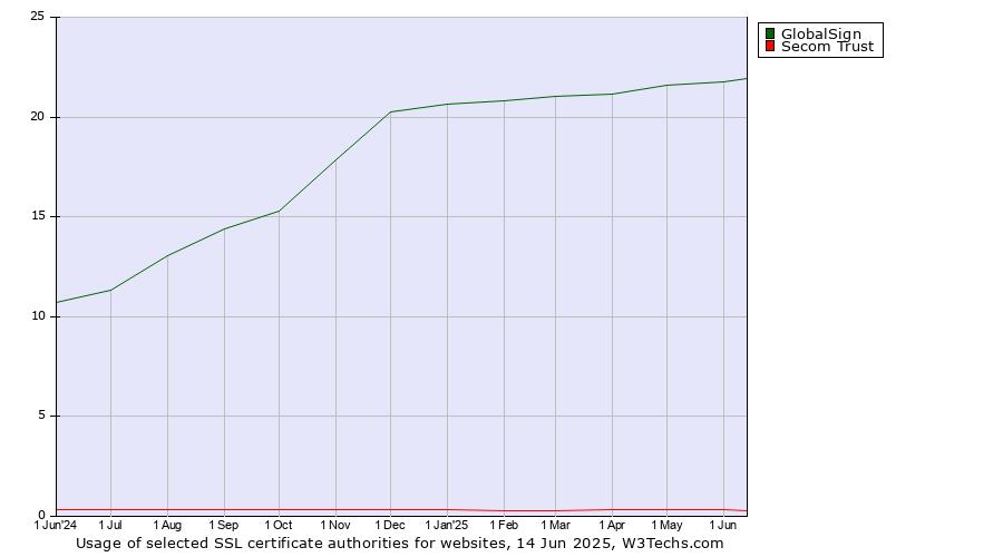 Historical trends in the usage of GlobalSign vs. Secom Trust