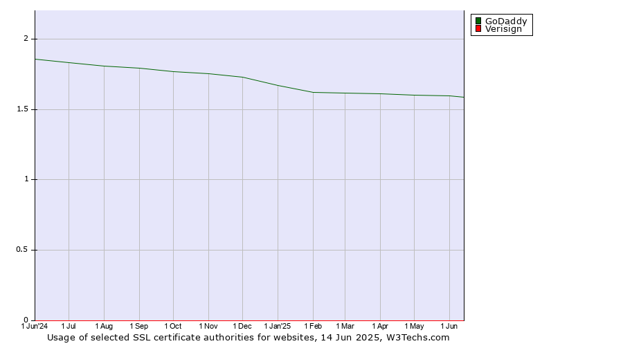 Historical trends in the usage of GoDaddy vs. Verisign