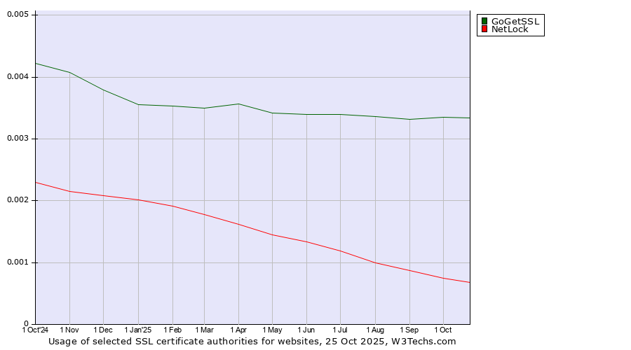 Historical trends in the usage of GoGetSSL vs. NetLock