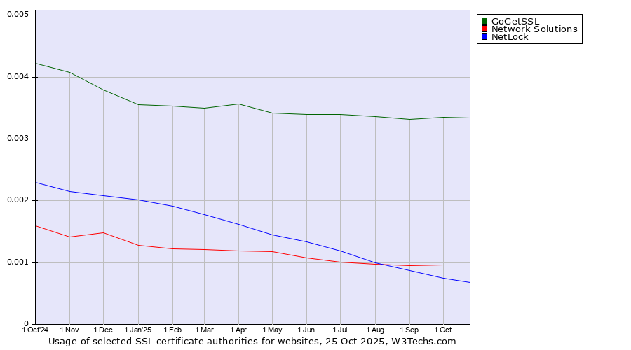 Historical trends in the usage of GoGetSSL vs. Network Solutions vs. NetLock