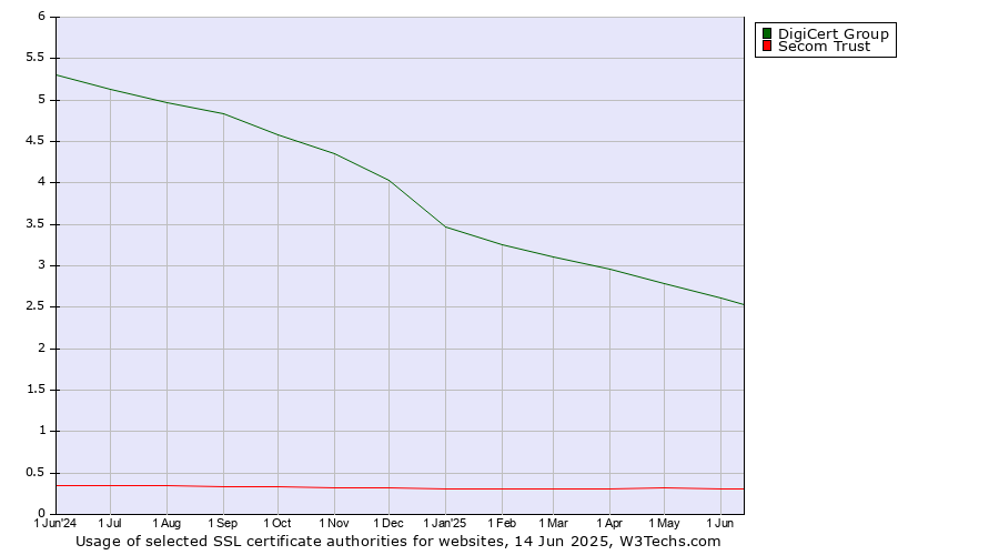 Historical trends in the usage of DigiCert Group vs. Secom Trust