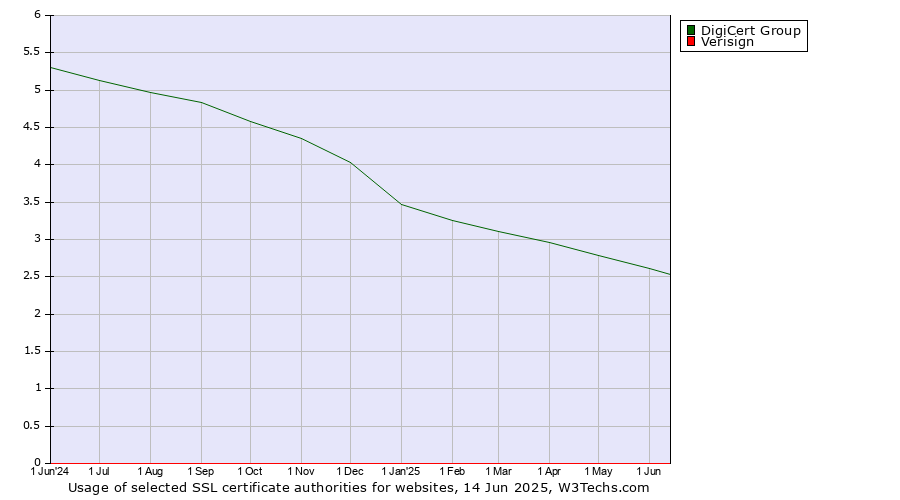 Historical trends in the usage of DigiCert Group vs. Verisign