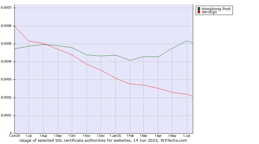 Historical trends in the usage of Hongkong Post vs. Verisign