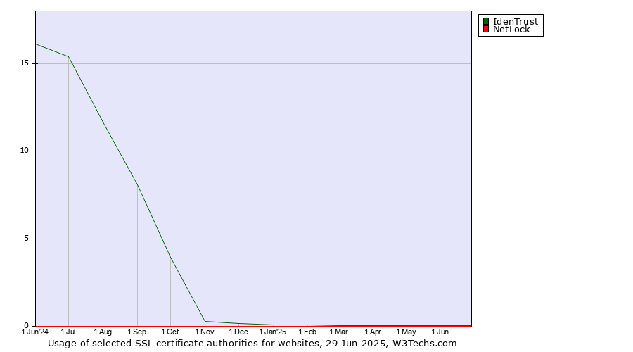 Historical trends in the usage of IdenTrust vs. NetLock