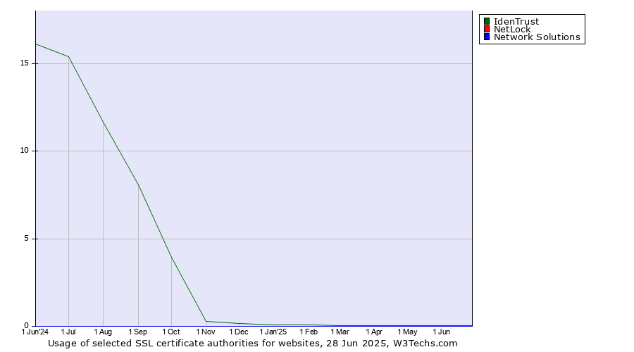 Historical trends in the usage of IdenTrust vs. NetLock vs. Network Solutions