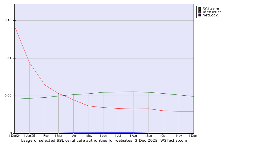 Historical trends in the usage of SSL.com vs. IdenTrust vs. NetLock
