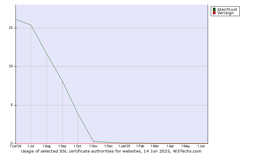 Historical trends in the usage of IdenTrust vs. Verisign