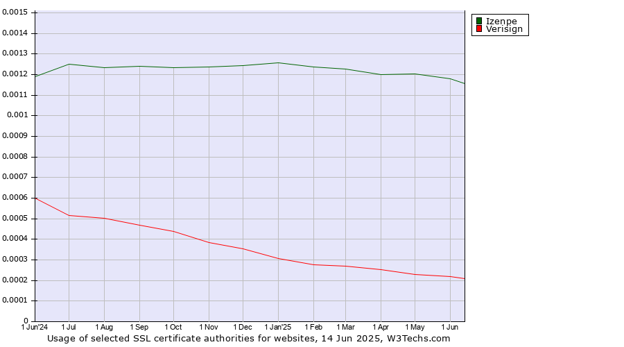 Historical trends in the usage of Izenpe vs. Verisign