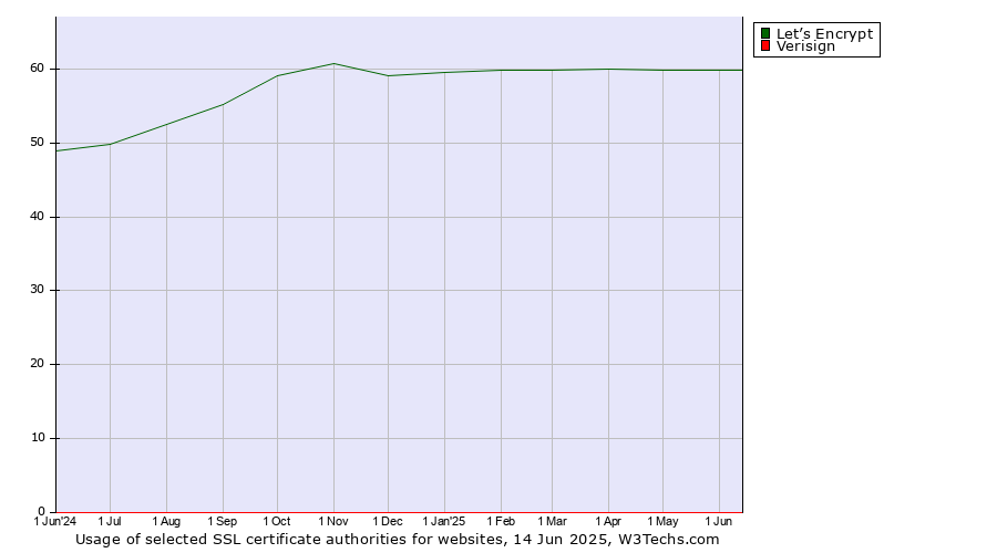 Historical trends in the usage of Let’s Encrypt vs. Verisign