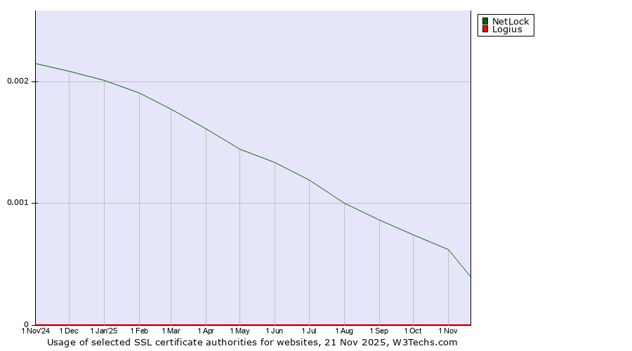 Historical trends in the usage of NetLock vs. Logius