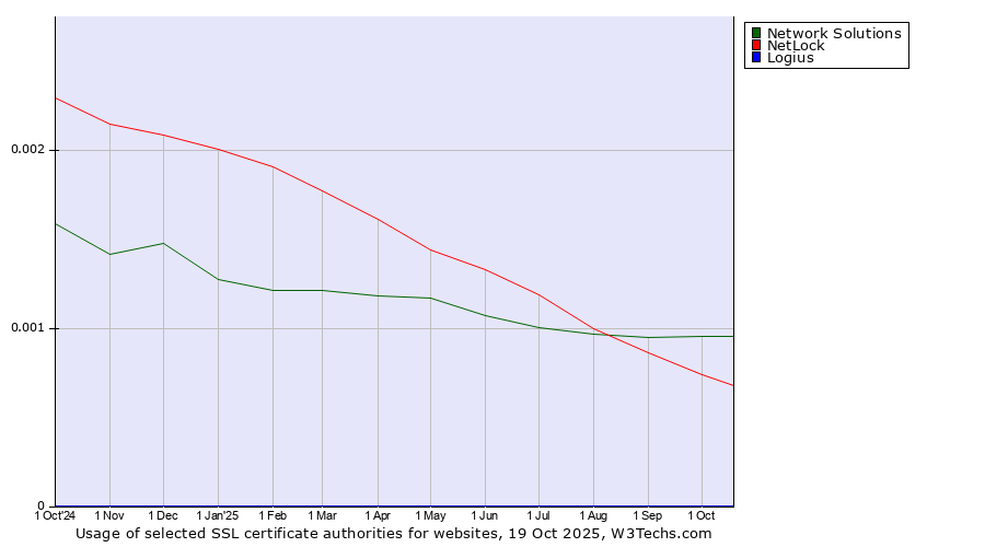 Historical trends in the usage of Network Solutions vs. NetLock vs. Logius