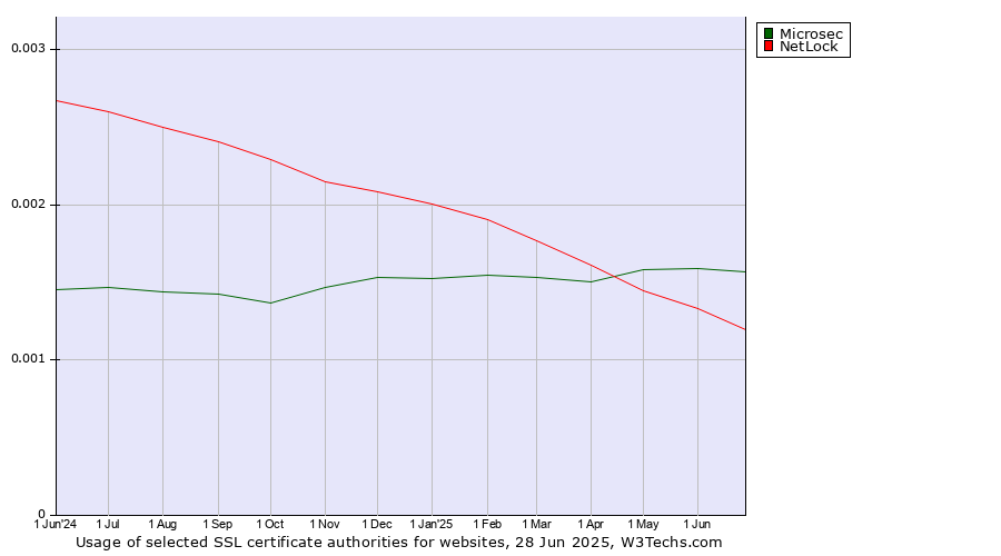 Historical trends in the usage of Microsec vs. NetLock