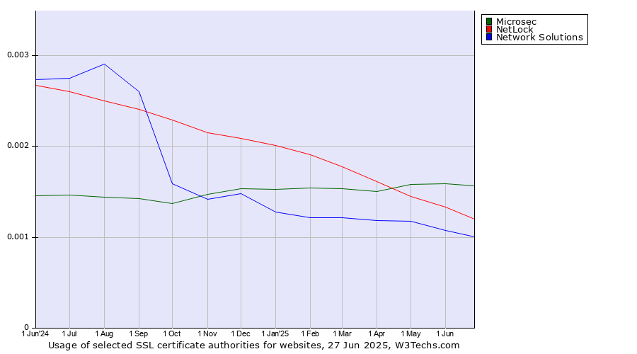 Historical trends in the usage of Microsec vs. NetLock vs. Network Solutions