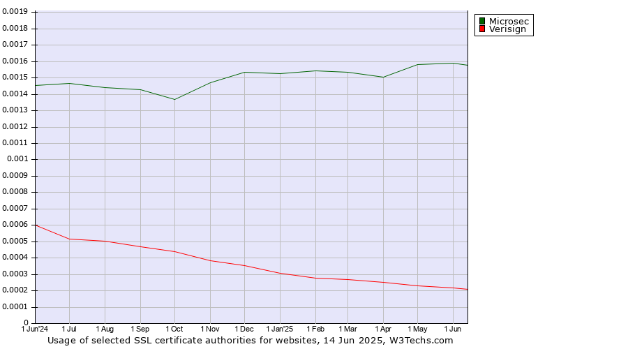 Historical trends in the usage of Microsec vs. Verisign