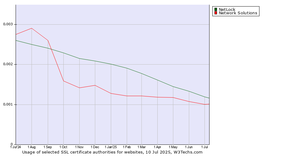 Historical trends in the usage of NetLock vs. Network Solutions