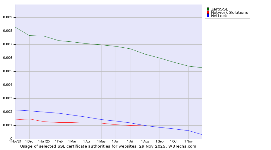 Historical trends in the usage of ZeroSSL vs. Network Solutions vs. NetLock