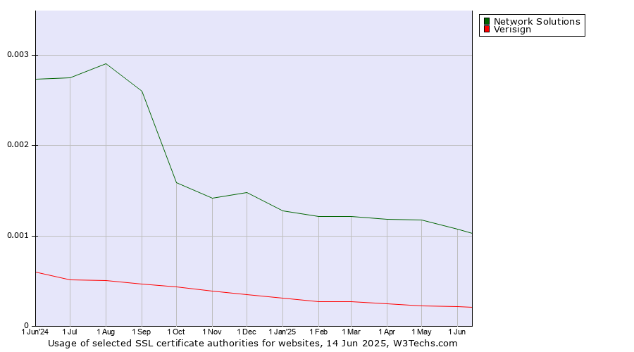 Historical trends in the usage of Network Solutions vs. Verisign