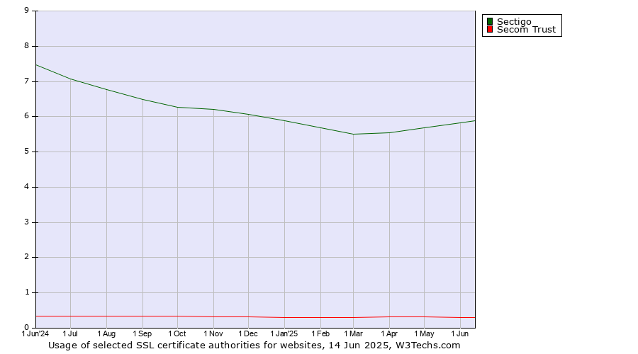 Historical trends in the usage of Sectigo vs. Secom Trust