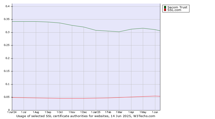 Historical trends in the usage of Secom Trust vs. SSL.com