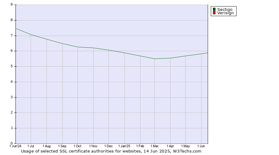 Historical trends in the usage of Sectigo vs. Verisign