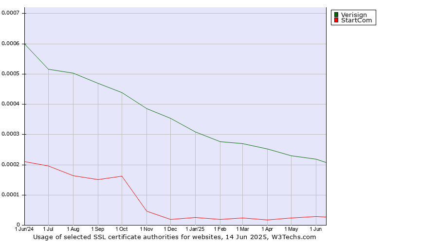 Historical trends in the usage of Verisign vs. StartCom