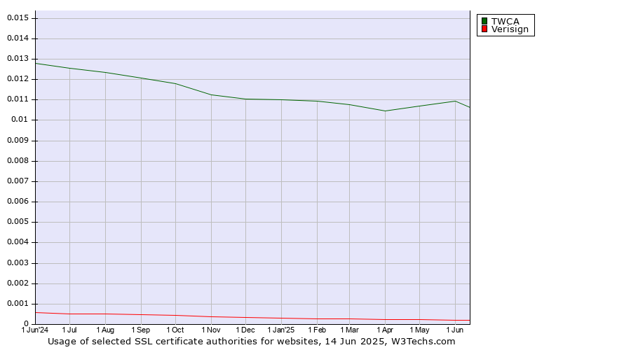 Historical trends in the usage of TWCA vs. Verisign
