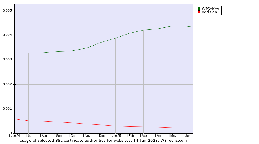 Historical trends in the usage of WISeKey vs. Verisign