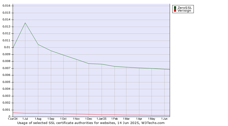 Historical trends in the usage of ZeroSSL vs. Verisign