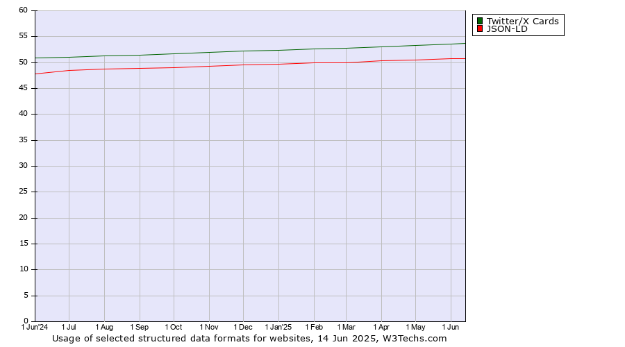 Historical trends in the usage of Twitter/X Cards vs. JSON-LD