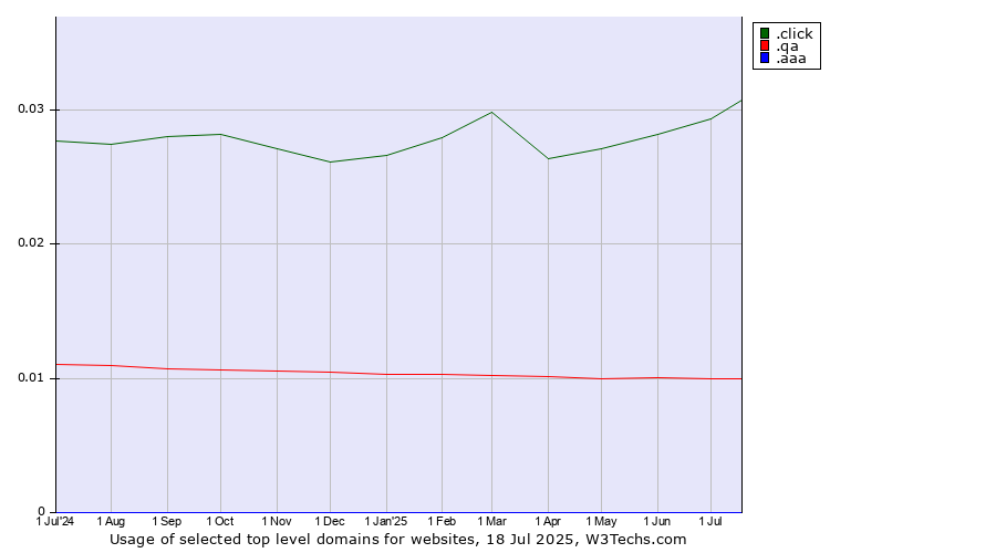 Historical trends in the usage of .click (Click) vs. .qa (Qatar) vs. .aaa (American Automobile Association brand)