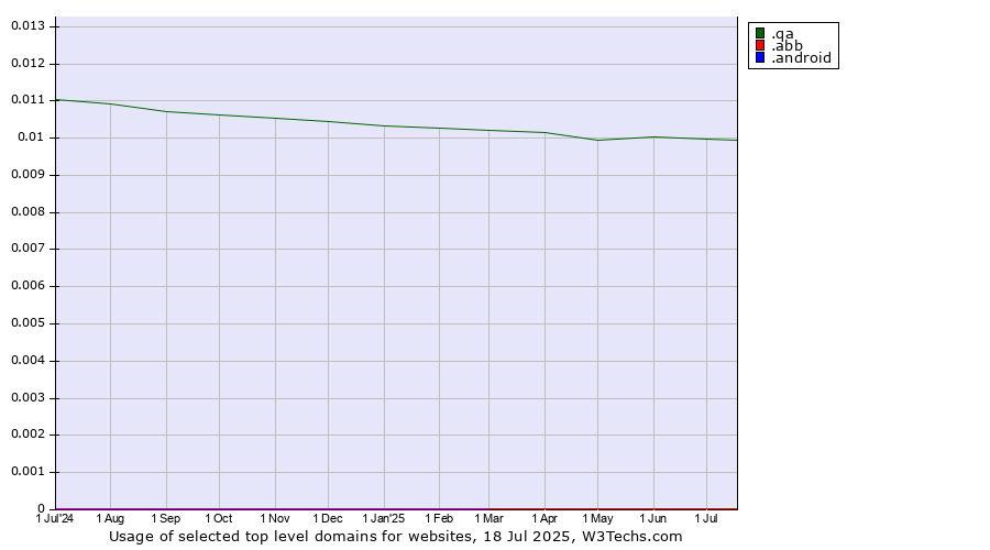 Historical trends in the usage of .qa (Qatar) vs. .abb (ABB brand) vs. .android (Open Handset Alliance)