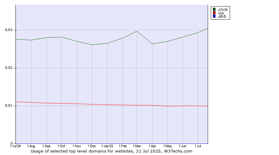 Historical trends in the usage of .click (Click) vs. .qa (Qatar) vs. .abb (ABB brand)