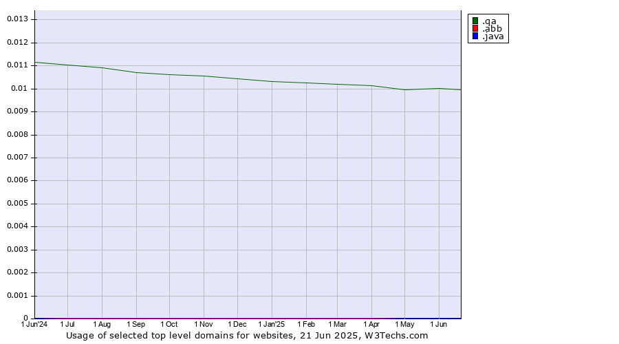 Historical trends in the usage of .qa (Qatar) vs. .abb (ABB brand) vs. .java (Java programming language)