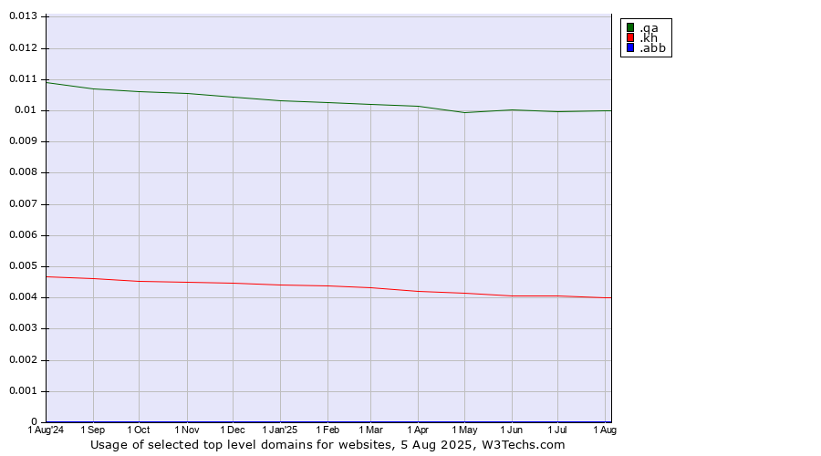 Historical trends in the usage of .qa (Qatar) vs. .kh (Cambodia) vs. .abb (ABB brand)