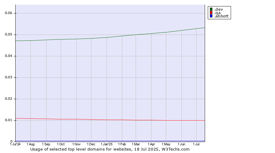 Historical trends in the usage of .dev (Dev, projects in development) vs. .qa (Qatar) vs. .abbott (Abbott Laboratories brand)